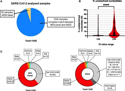 SARS-CoV-2 variants of concern surveillance including Omicron using RT-PCR–based genotyping offers comparable performance to whole genome sequencing